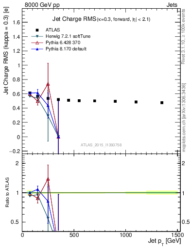 Plot of j.c.rms-vs-j.pt in 8000 GeV pp collisions