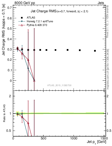 Plot of j.c.rms-vs-j.pt in 8000 GeV pp collisions