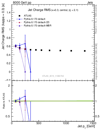 Plot of j.c.rms-vs-j.pt in 8000 GeV pp collisions