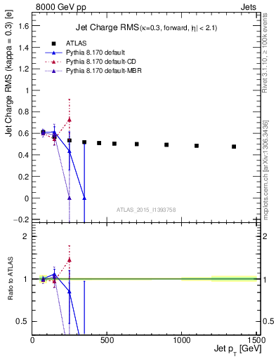 Plot of j.c.rms-vs-j.pt in 8000 GeV pp collisions