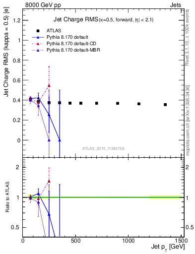 Plot of j.c.rms-vs-j.pt in 8000 GeV pp collisions