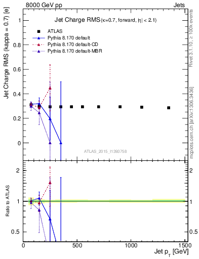 Plot of j.c.rms-vs-j.pt in 8000 GeV pp collisions
