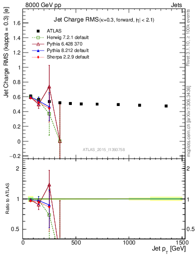 Plot of j.c.rms-vs-j.pt in 8000 GeV pp collisions