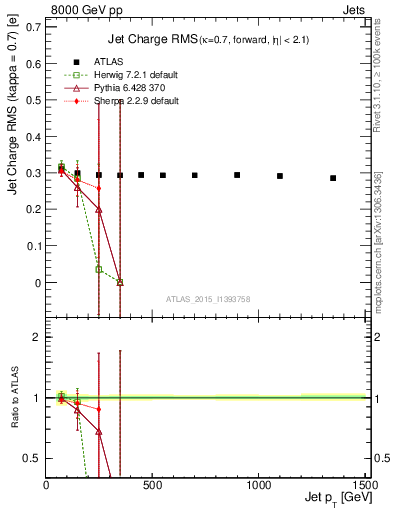 Plot of j.c.rms-vs-j.pt in 8000 GeV pp collisions