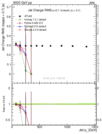 Plot of j.c.rms-vs-j.pt in 8000 GeV pp collisions