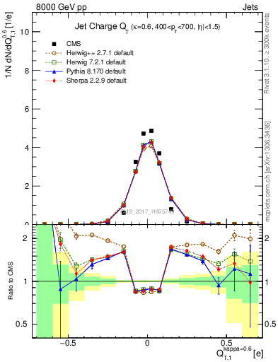 Plot of j.c.t in 8000 GeV pp collisions
