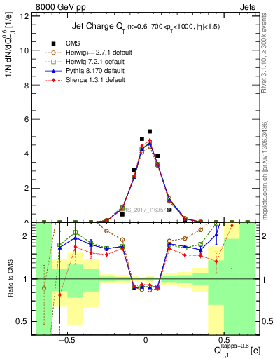 Plot of j.c.t in 8000 GeV pp collisions