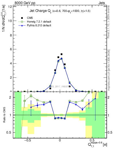 Plot of j.c.t in 8000 GeV pp collisions