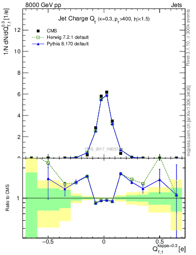Plot of j.c.t in 8000 GeV pp collisions