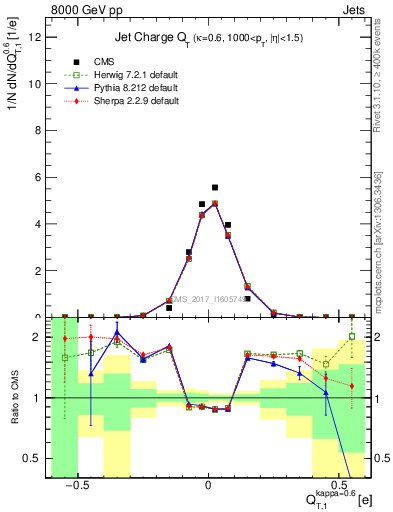 Plot of j.c.t in 8000 GeV pp collisions