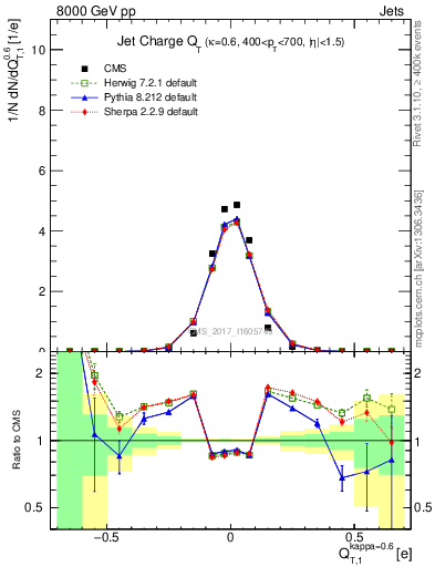 Plot of j.c.t in 8000 GeV pp collisions