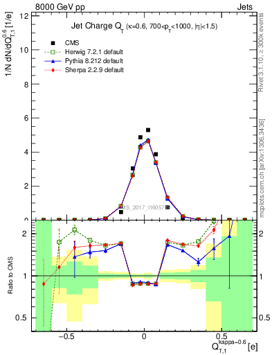 Plot of j.c.t in 8000 GeV pp collisions