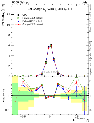 Plot of j.c.t in 8000 GeV pp collisions