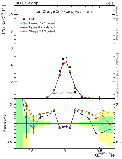 Plot of j.c.t in 8000 GeV pp collisions
