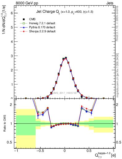 Plot of j.c.t in 8000 GeV pp collisions