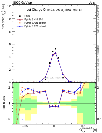 Plot of j.c.t in 8000 GeV pp collisions