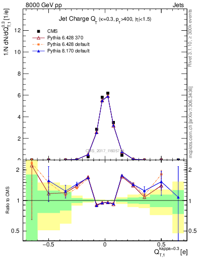 Plot of j.c.t in 8000 GeV pp collisions