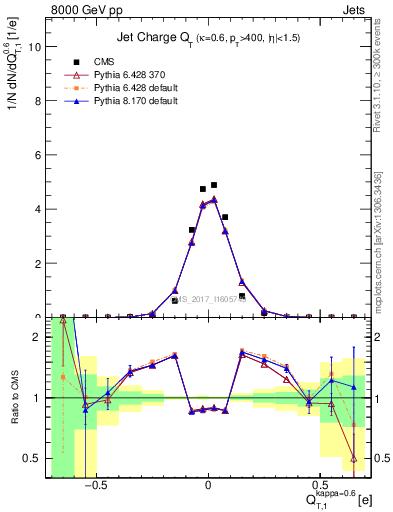 Plot of j.c.t in 8000 GeV pp collisions