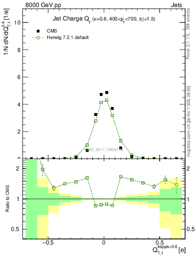 Plot of j.c.t in 8000 GeV pp collisions