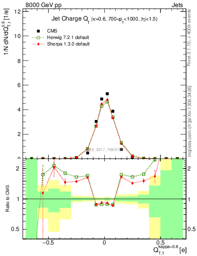 Plot of j.c.t in 8000 GeV pp collisions