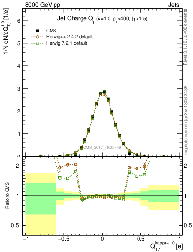 Plot of j.c.t in 8000 GeV pp collisions