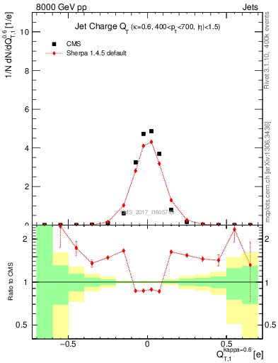 Plot of j.c.t in 8000 GeV pp collisions