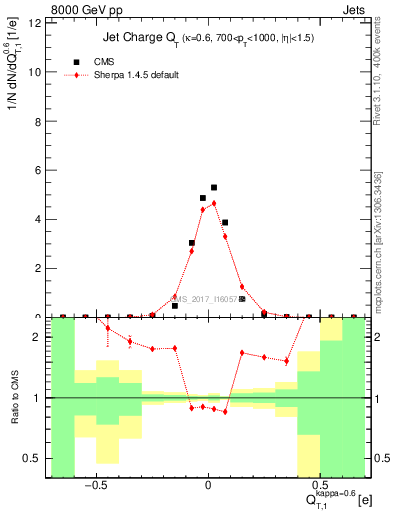 Plot of j.c.t in 8000 GeV pp collisions