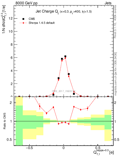 Plot of j.c.t in 8000 GeV pp collisions