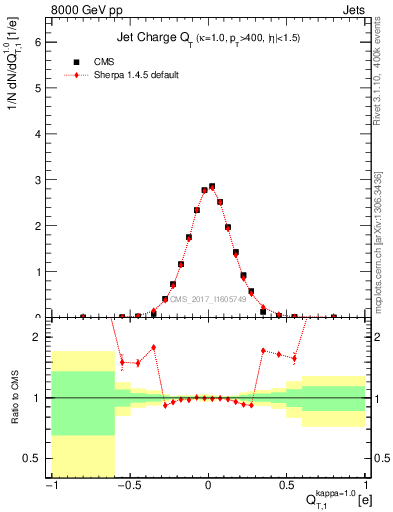 Plot of j.c.t in 8000 GeV pp collisions