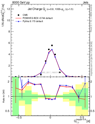 Plot of j.c.t in 8000 GeV pp collisions