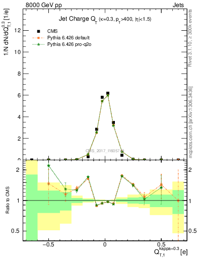 Plot of j.c.t in 8000 GeV pp collisions