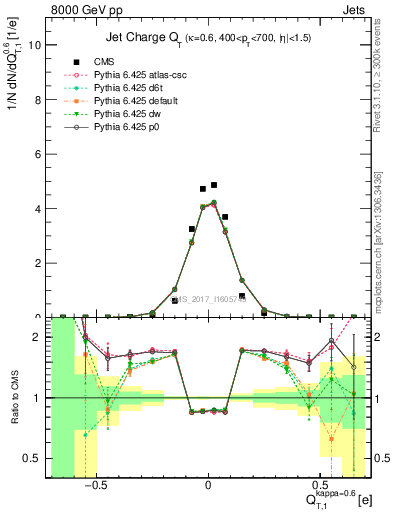 Plot of j.c.t in 8000 GeV pp collisions