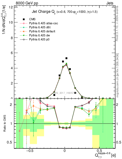 Plot of j.c.t in 8000 GeV pp collisions