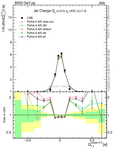 Plot of j.c.t in 8000 GeV pp collisions