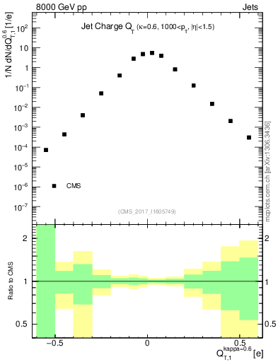 Plot of j.c.t in 8000 GeV pp collisions