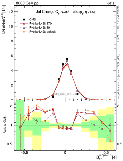Plot of j.c.t in 8000 GeV pp collisions
