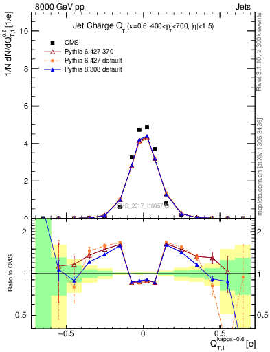 Plot of j.c.t in 8000 GeV pp collisions