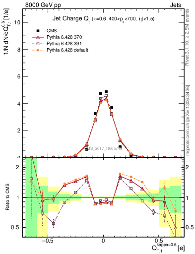 Plot of j.c.t in 8000 GeV pp collisions