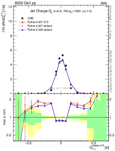 Plot of j.c.t in 8000 GeV pp collisions