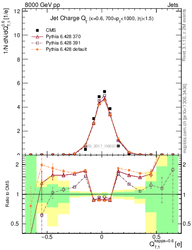 Plot of j.c.t in 8000 GeV pp collisions