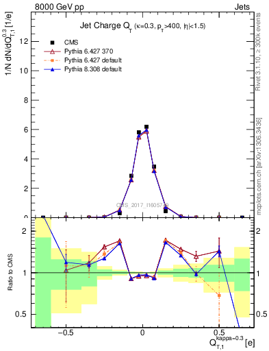 Plot of j.c.t in 8000 GeV pp collisions