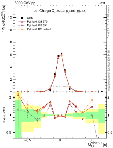 Plot of j.c.t in 8000 GeV pp collisions