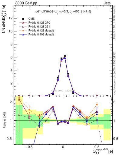 Plot of j.c.t in 8000 GeV pp collisions