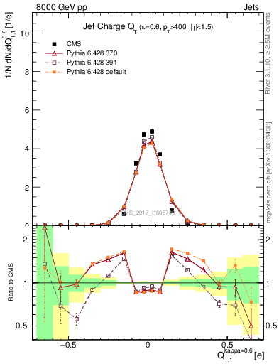 Plot of j.c.t in 8000 GeV pp collisions
