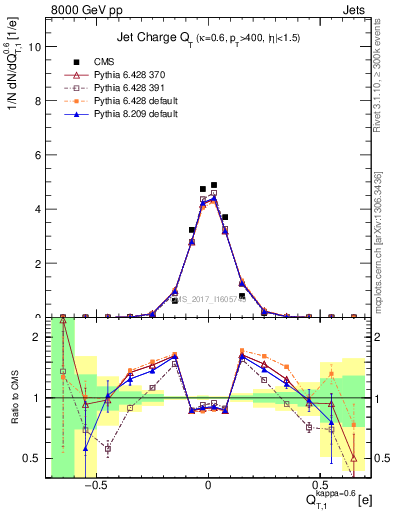 Plot of j.c.t in 8000 GeV pp collisions