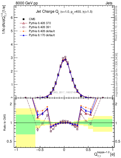 Plot of j.c.t in 8000 GeV pp collisions