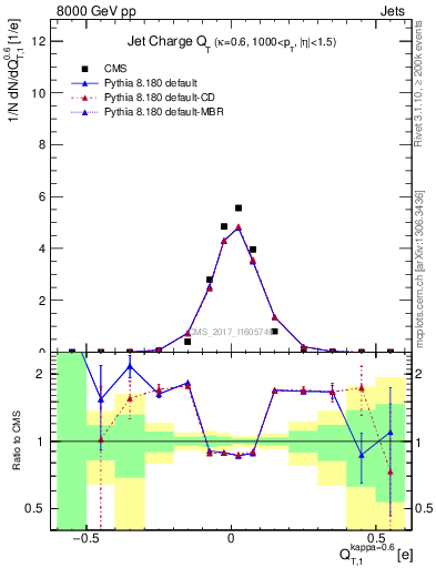 Plot of j.c.t in 8000 GeV pp collisions