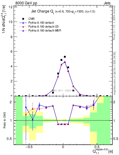 Plot of j.c.t in 8000 GeV pp collisions