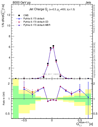 Plot of j.c.t in 8000 GeV pp collisions