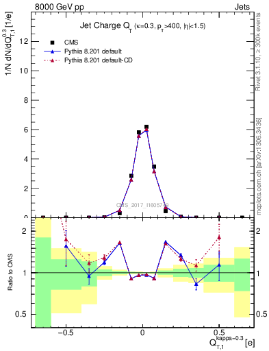 Plot of j.c.t in 8000 GeV pp collisions